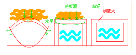 二級建造師考試市政實務(wù)知識點(diǎn):管涵施工技術(shù)