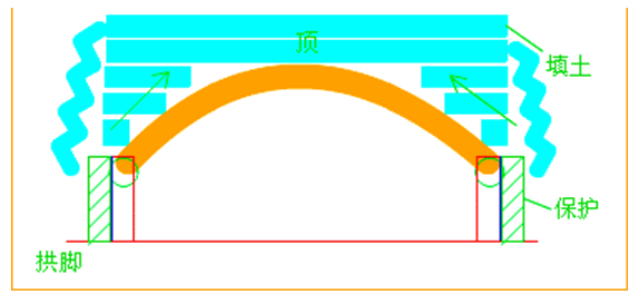 二級建造師考試市政實務(wù)知識點(diǎn):管涵施工技術(shù)