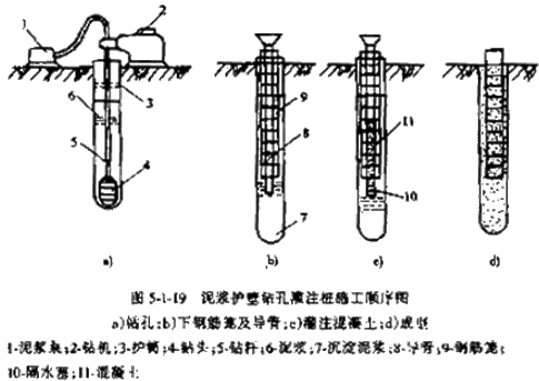 二級建造師考試市政實(shí)務(wù)知識點(diǎn):鉆孔灌注樁基礎(chǔ)