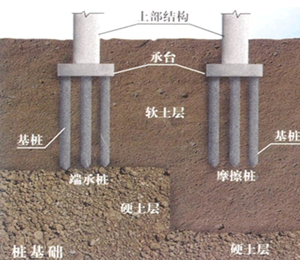 二級建造師考試市政實(shí)務(wù)知識點(diǎn):沉入樁基礎(chǔ)