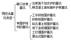 二級建造師考試市政實(shí)務(wù)知識點(diǎn):地鐵車站結(jié)構(gòu)與施工方法