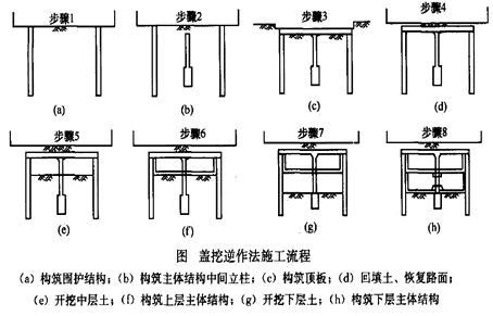 二級建造師考試市政實(shí)務(wù)知識點(diǎn):地鐵車站結(jié)構(gòu)與施工方法