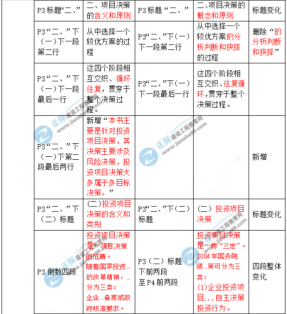 2019年咨詢工程師《項(xiàng)目決策分析與評價》教材變動說明