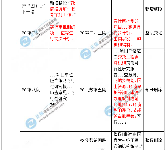 2019年咨詢工程師《項(xiàng)目決策分析與評價》教材變動說明