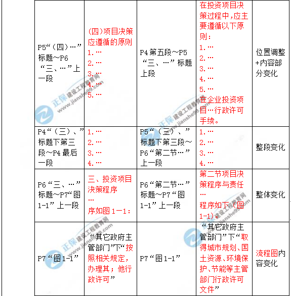 2019年咨詢工程師《項(xiàng)目決策分析與評價》教材變動說明
