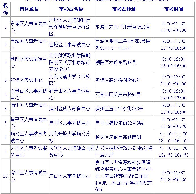 2019北京二級建造師報名要注意哪些?