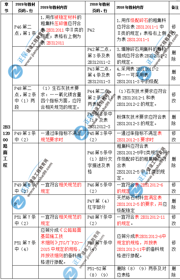 2019年二級建造師公路實務(wù)教材都有哪些變化？