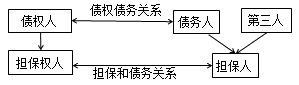 一級建造師法規(guī)考試知識點(diǎn):擔(dān)保制度