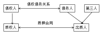 一級建造師法規(guī)考試知識點(diǎn):擔(dān)保制度