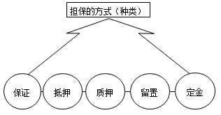 一級建造師法規(guī)考試知識點(diǎn):擔(dān)保制度