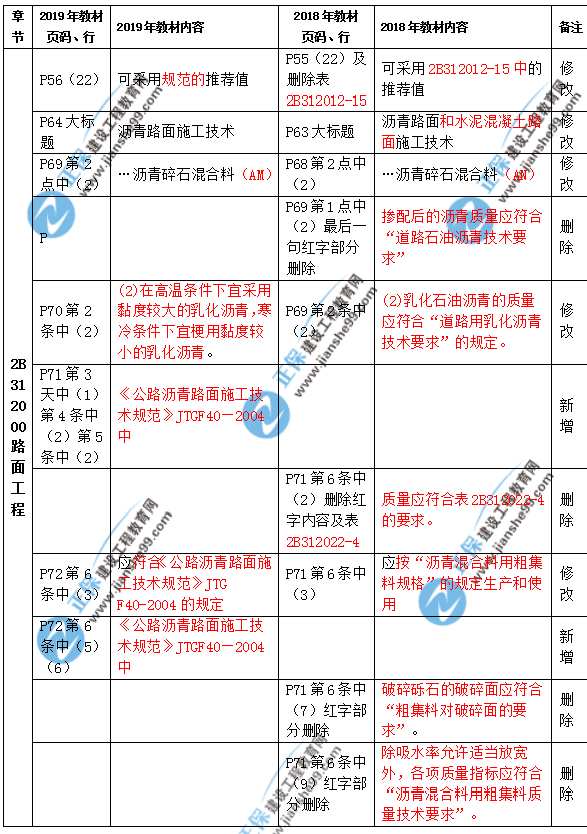 2019年二級建造師公路實務(wù)教材都有哪些變化？