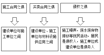 一級建造師法規(guī)考試知識點(diǎn):債權(quán)制度