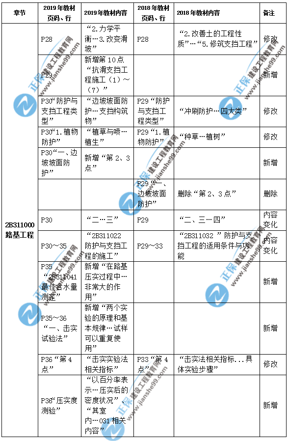 2019年二級建造師公路實務(wù)教材都有哪些變化？