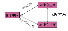 一級建造師法規(guī)考試知識點(diǎn):債權(quán)制度