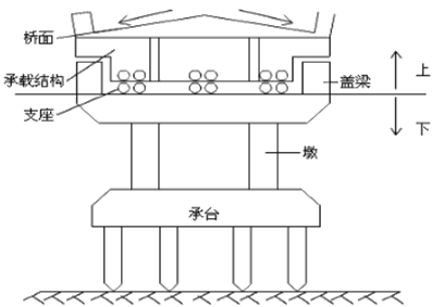 一級(jí)建造師考試知識(shí)點(diǎn):橋梁的組成(選擇題)