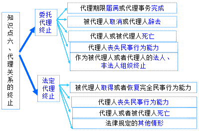 二級建造師考試知識點：建設工程代理制度概述