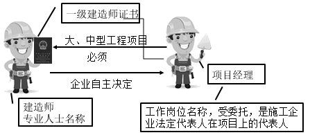 一級(jí)建造師考試知識(shí)點(diǎn):施工企業(yè)項(xiàng)目經(jīng)理的工作性質(zhì)、任務(wù)和責(zé)任