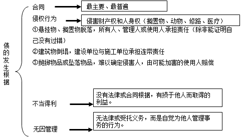 二級(jí)建造師考試知識(shí)點(diǎn)：建設(shè)工程債權(quán)制