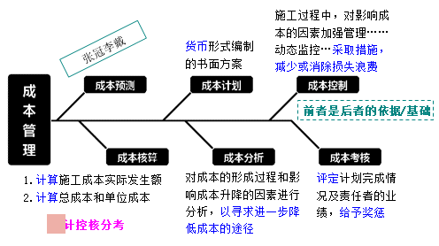 一級建造師考試成本管理的任務、程序和措施