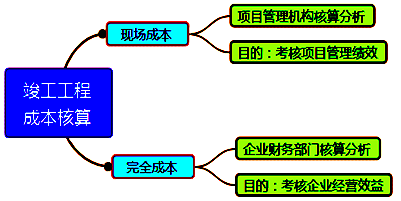 一級建造師考試成本管理的任務、程序和措施