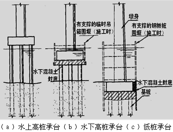 二級(jí)建造師考試公路知識(shí)點(diǎn):承臺(tái)施工