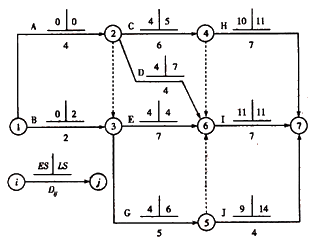 一級(jí)建造師考試關(guān)鍵工作、關(guān)鍵路線和時(shí)差的確定