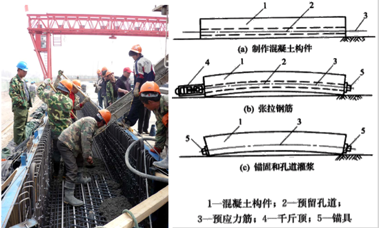 二級建造師考試公路知識點(diǎn):后張法預(yù)制梁板施工技術(shù)