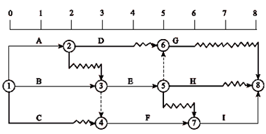 一級(jí)建造師考試關(guān)鍵工作、關(guān)鍵路線和時(shí)差的確定