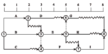 一級(jí)建造師考試關(guān)鍵工作、關(guān)鍵路線和時(shí)差的確定