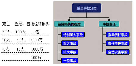 一級(jí)建造師考試項(xiàng)目管理：職業(yè)健康安全事故的分類(lèi)和處理