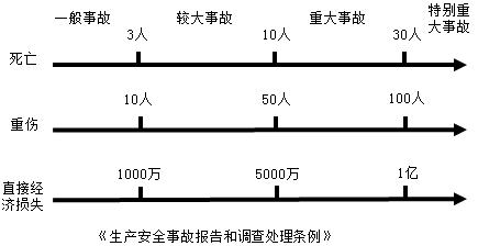 一級(jí)建造師考試項(xiàng)目管理：職業(yè)健康安全事故的分類(lèi)和處理
