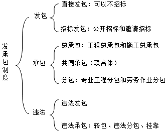 二級建造師考試法規(guī)知識點:違法發(fā)承包行為