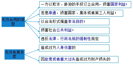二級建造師考試法規(guī)知識點：無效、待定合同
