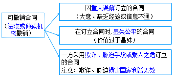 二級(jí)建造師考試法規(guī)知識(shí)點(diǎn)：合同的履行、變更、轉(zhuǎn)讓、撤銷