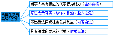 二級(jí)建造師考試法規(guī)知識(shí)點(diǎn)：合同的履行、變更、轉(zhuǎn)讓、撤銷