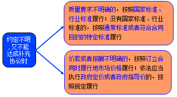 二級建造師考試法規(guī)知識點(diǎn)：買賣合同