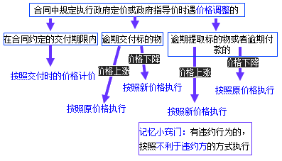 二級建造師考試法規(guī)知識點(diǎn)：買賣合同