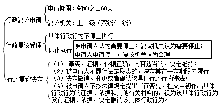 二級建造師考試法規(guī)知識點(diǎn):行政復(fù)議和行政訴訟制度