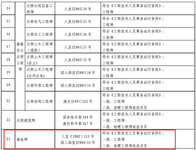 四川:取得一級建造師證書可直接聘任工程師職務!