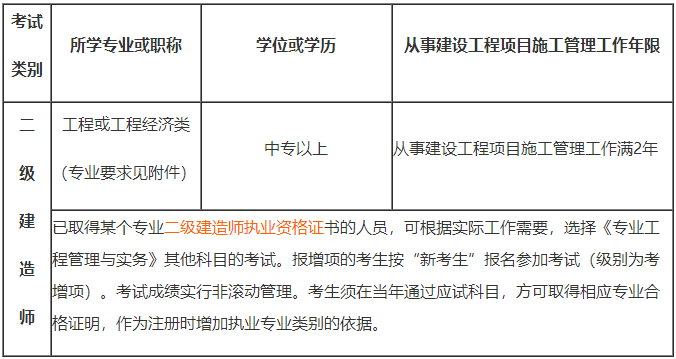 2019年吉林二級建造師報(bào)名收費(fèi)