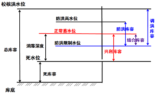 二級(jí)建造師水利實(shí)務(wù)知識(shí)點(diǎn):水庫(kù)與堤防的特征水位
