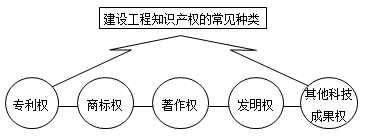 建設(shè)工程知識(shí)產(chǎn)權(quán)的常見(jiàn)種類