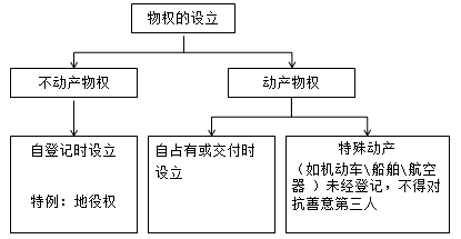 物權(quán)的設(shè)立、變更、轉(zhuǎn)讓和消滅