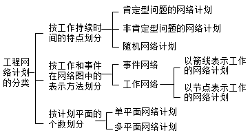 工程網(wǎng)絡圖分類