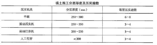 二級建造師建筑施工技術(二)知識點20：土方回填
