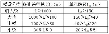 二級(jí)建造師市政工程知識(shí)點(diǎn)16:城市橋梁結(jié)構(gòu)組成與類(lèi)型