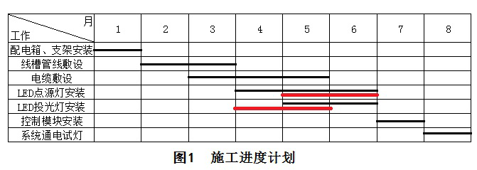 二級建造師機(jī)電施工技術(shù)知識點(diǎn)6:機(jī)電工程施工進(jìn)度管理