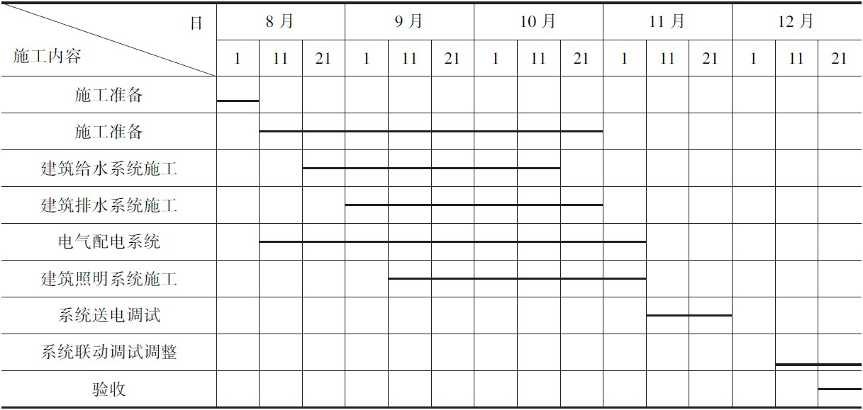 二級建造師機(jī)電施工技術(shù)知識點(diǎn)6:機(jī)電工程施工進(jìn)度管理