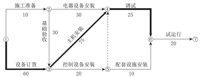 二級建造師機(jī)電施工技術(shù)知識點(diǎn)6:機(jī)電工程施工進(jìn)度管理