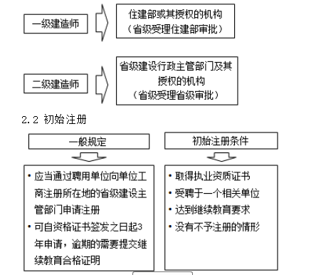 注冊管理機(jī)構(gòu)與初始注冊